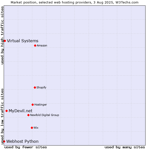 Market position of MyDevil.net vs. Virtual Systems vs. Webhost Python