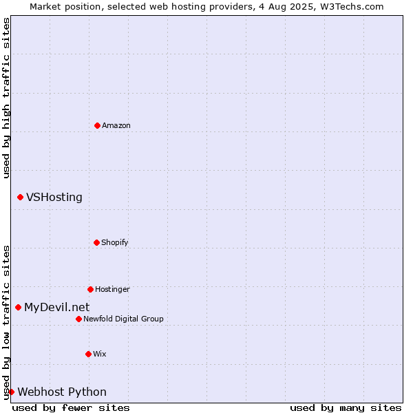Market position of VSHosting vs. MyDevil.net vs. Webhost Python