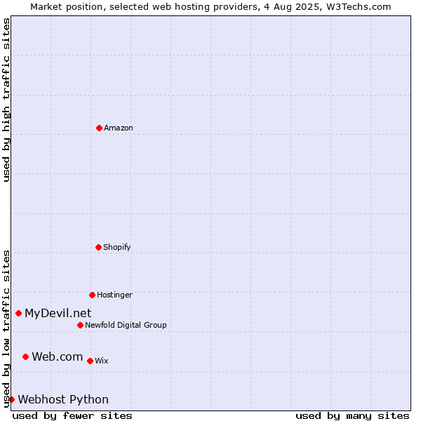Market position of Web.com vs. MyDevil.net vs. Webhost Python