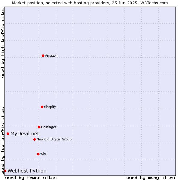 Market position of MyDevil.net vs. Webhost Python