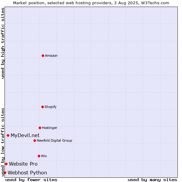 Market position of MyDevil.net vs. Website Pro vs. Webhost Python