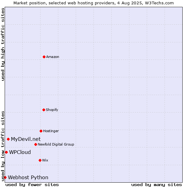 Market position of MyDevil.net vs. WPCloud vs. Webhost Python