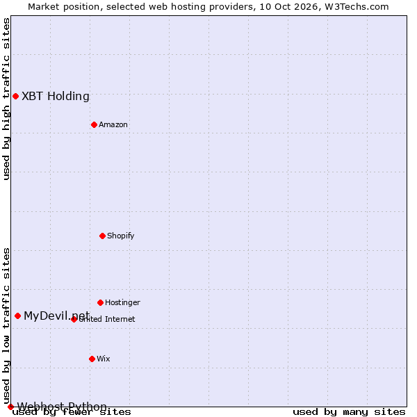Market position of MyDevil.net vs. XBT Holding vs. Webhost Python