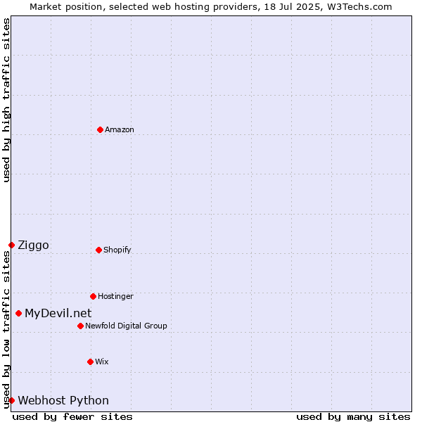 Market position of MyDevil.net vs. Ziggo vs. Webhost Python