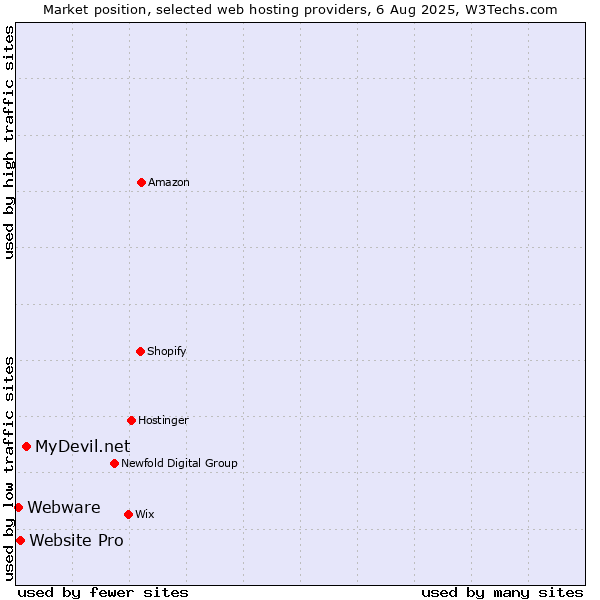Market position of MyDevil.net vs. Website Pro vs. Webware