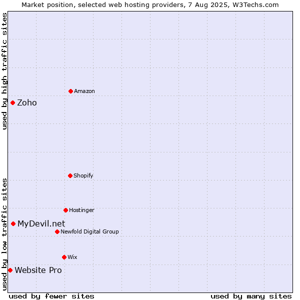 Market position of MyDevil.net vs. Zoho vs. Website Pro