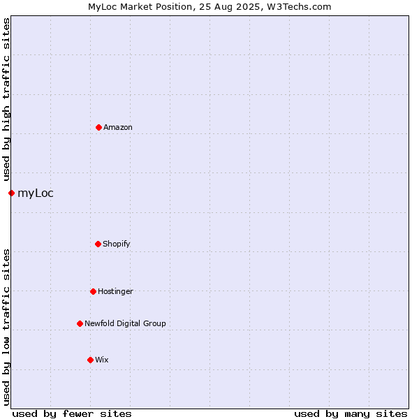 Market position of myLoc