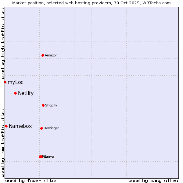 Market position of Netlify vs. Namebox vs. myLoc