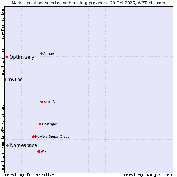 Market position of Namespace vs. Optimizely vs. myLoc