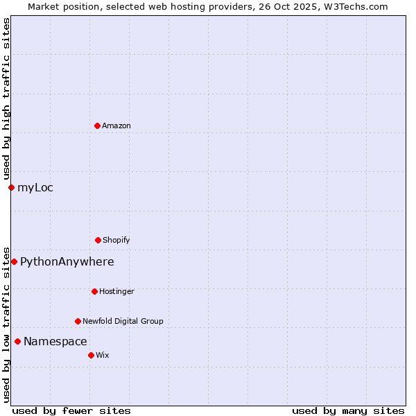Market position of Namespace vs. PythonAnywhere vs. myLoc
