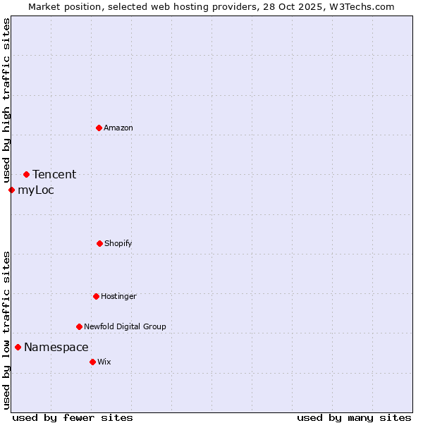 Market position of Tencent vs. Namespace vs. myLoc