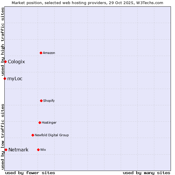 Market position of Netmark vs. Cologix vs. myLoc