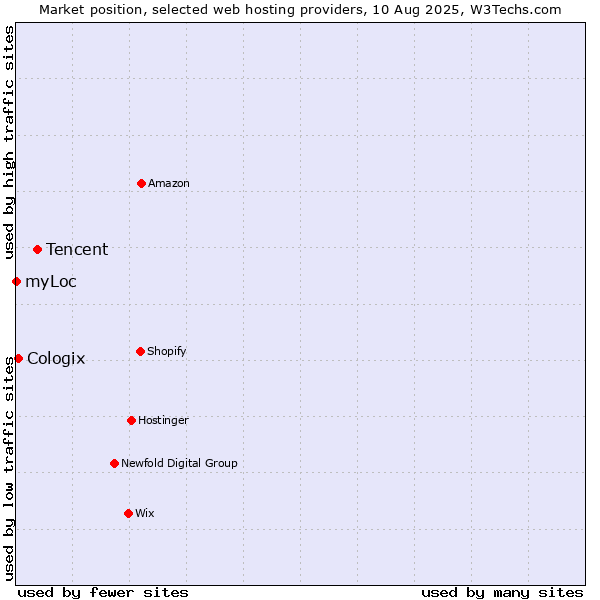 Market position of Tencent vs. Cologix vs. myLoc