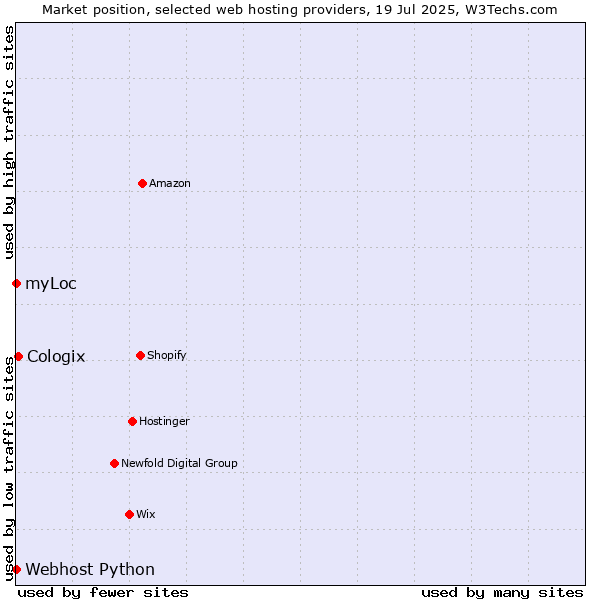 Market position of Cologix vs. myLoc vs. Webhost Python