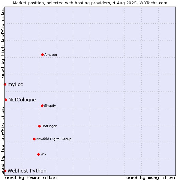Market position of NetCologne vs. myLoc vs. Webhost Python
