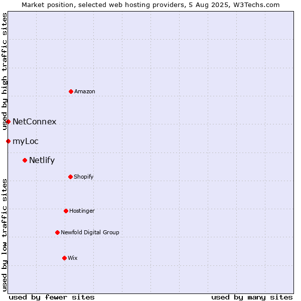 Market position of Netlify vs. myLoc vs. NetConnex