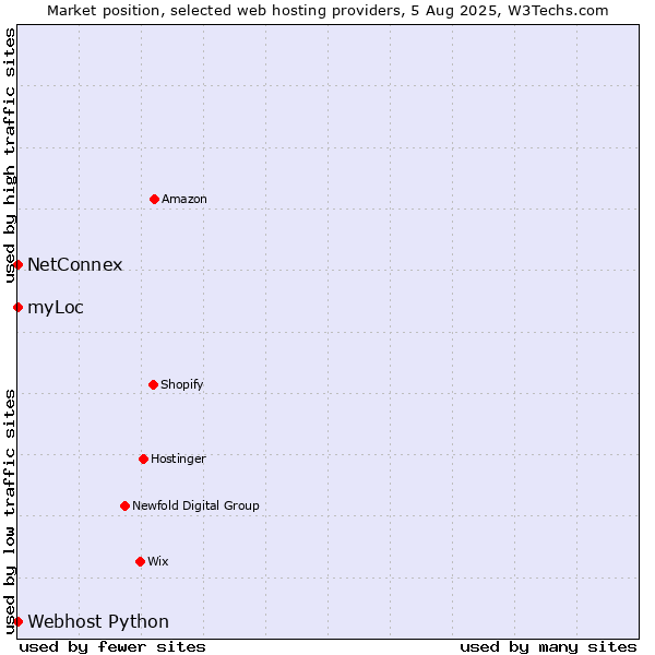 Market position of myLoc vs. NetConnex vs. Webhost Python
