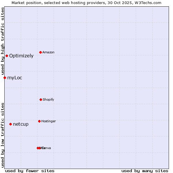 Market position of netcup vs. Optimizely vs. myLoc