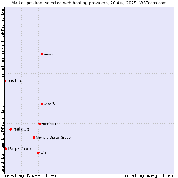 Market position of netcup vs. PageCloud vs. myLoc