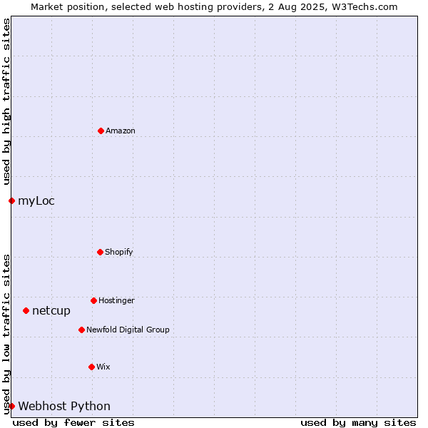 Market position of netcup vs. myLoc vs. Webhost Python