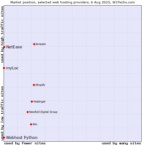 Market position of NetEase vs. myLoc vs. Webhost Python