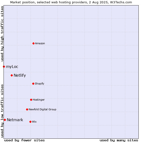 Market position of Netlify vs. Netmark vs. myLoc
