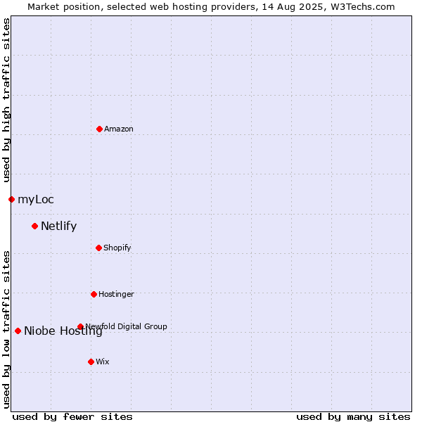 Market position of Netlify vs. Niobe Hosting vs. myLoc
