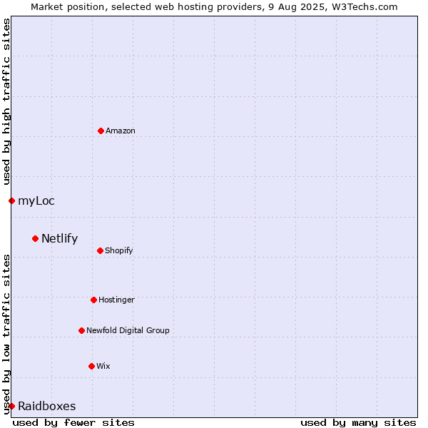 Market position of Netlify vs. myLoc vs. Raidboxes