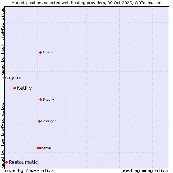Market position of Netlify vs. Restaumatic vs. myLoc