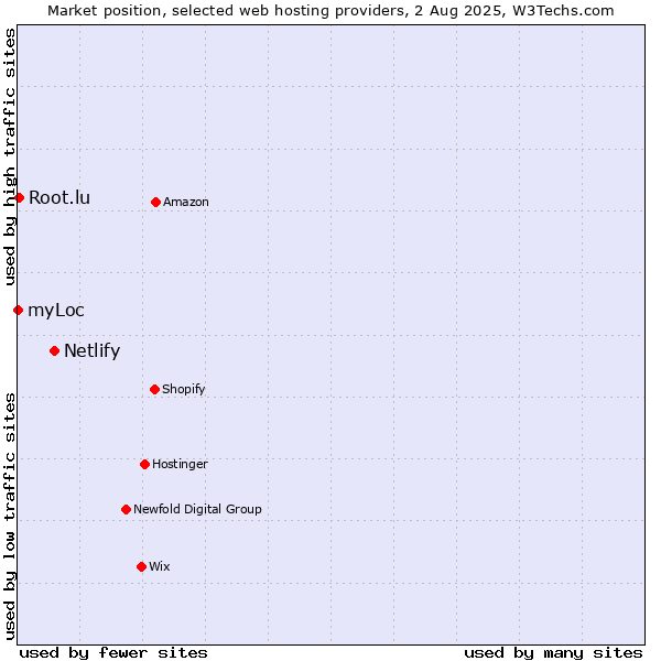 Market position of Netlify vs. Root.lu vs. myLoc