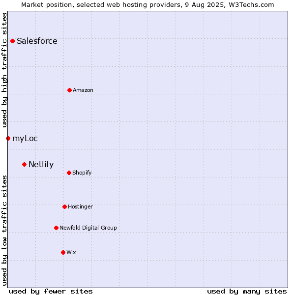 Market position of Netlify vs. Salesforce vs. myLoc