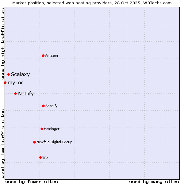 Market position of Netlify vs. Scalaxy vs. myLoc