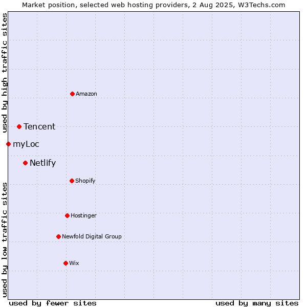 Market position of Netlify vs. Tencent vs. myLoc