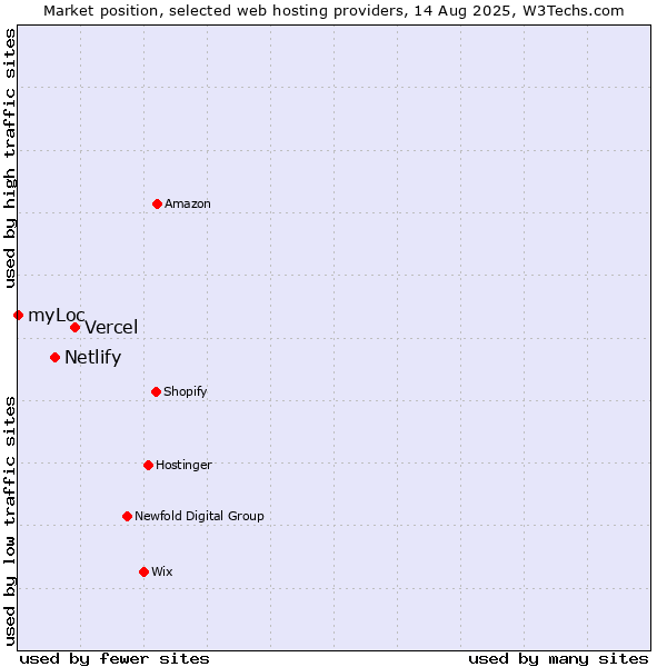 Market position of Vercel vs. Netlify vs. myLoc