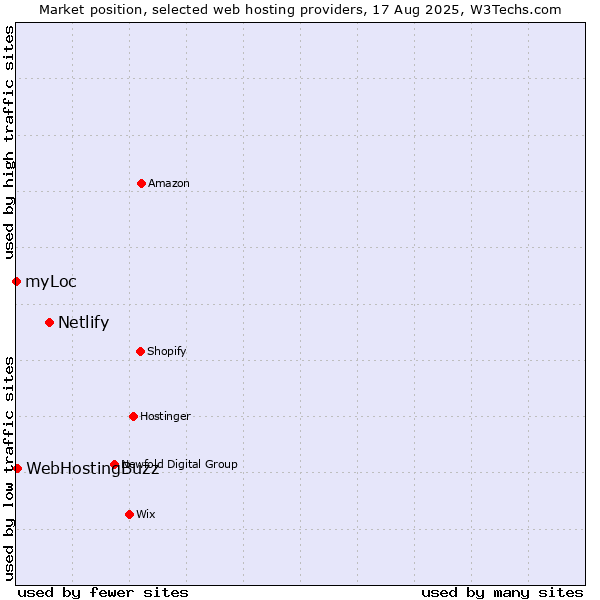 Market position of Netlify vs. WebHostingBuzz vs. myLoc