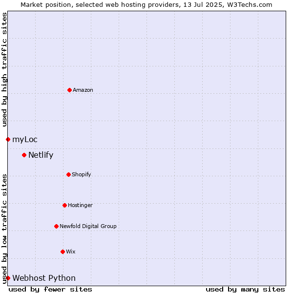 Market position of Netlify vs. myLoc vs. Webhost Python