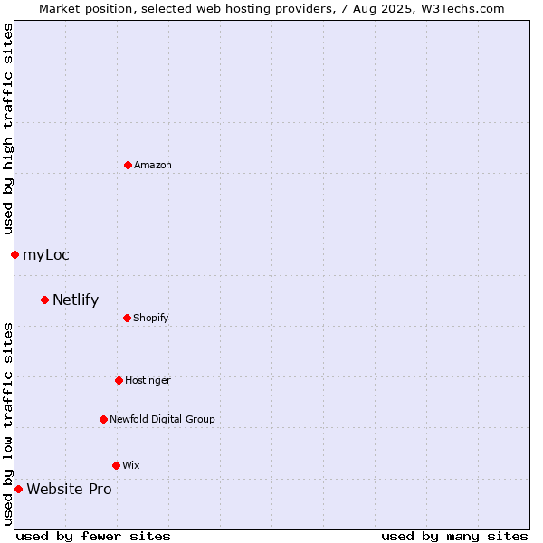 Market position of Netlify vs. Website Pro vs. myLoc