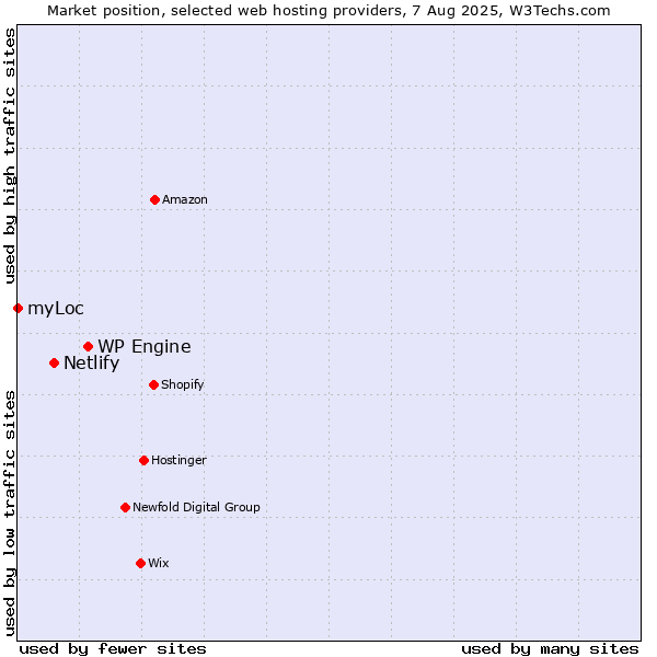 Market position of WP Engine vs. Netlify vs. myLoc