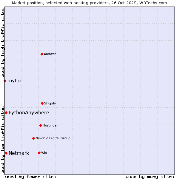 Market position of Netmark vs. PythonAnywhere vs. myLoc