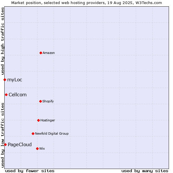 Market position of Cellcom vs. PageCloud vs. myLoc