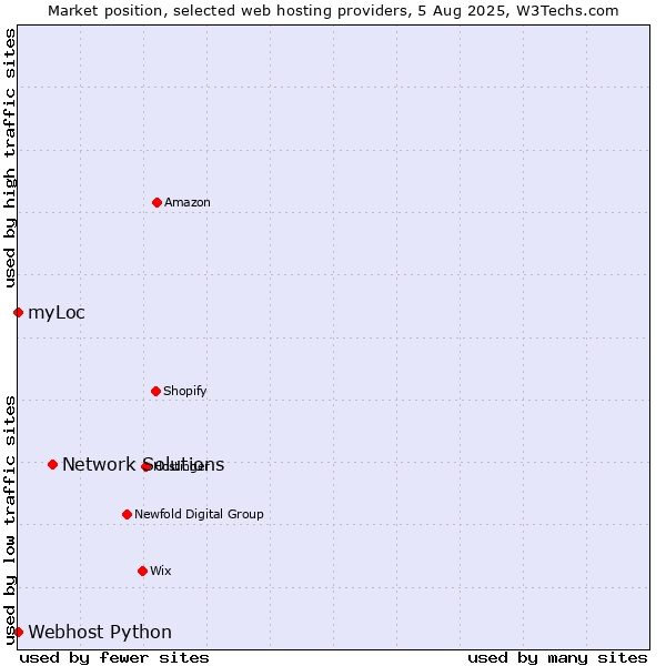 Market position of Network Solutions vs. myLoc vs. Webhost Python