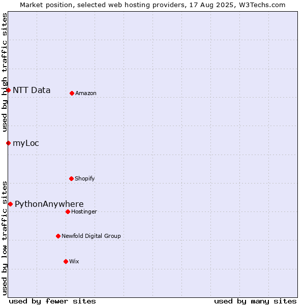 Market position of PythonAnywhere vs. myLoc vs. NTT Data