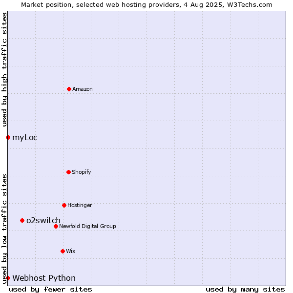 Market position of o2switch vs. myLoc vs. Webhost Python