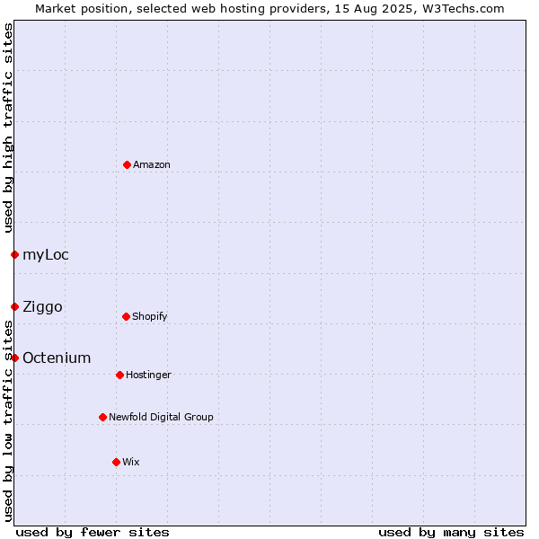 Market position of Ziggo vs. myLoc vs. Octenium