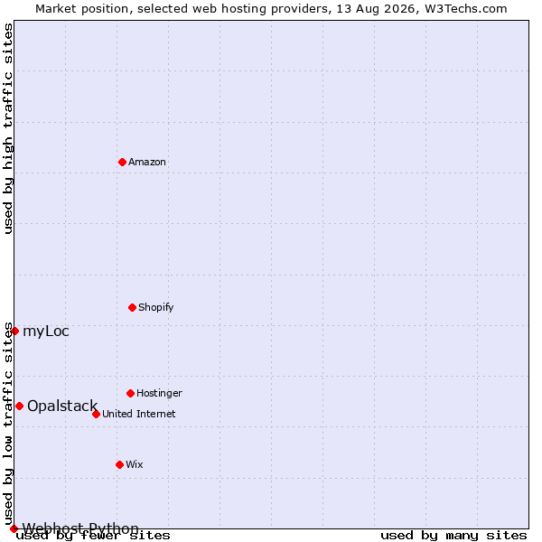 Market position of Opalstack vs. myLoc vs. Webhost Python
