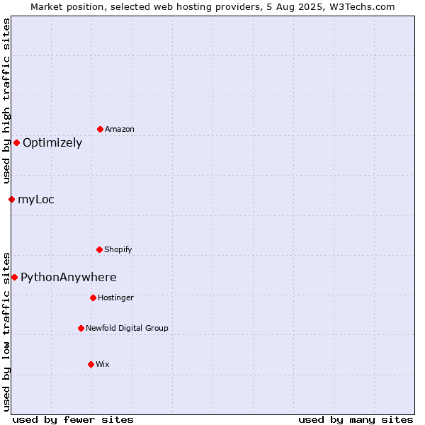 Market position of Optimizely vs. PythonAnywhere vs. myLoc