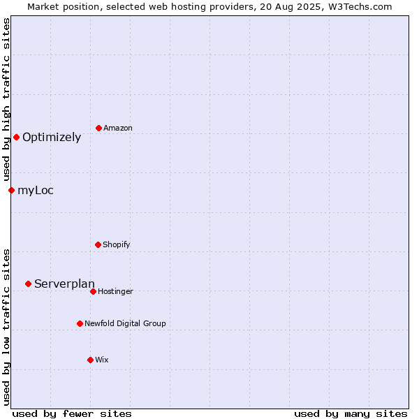 Market position of Serverplan vs. Optimizely vs. myLoc