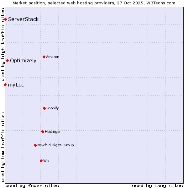 Market position of Optimizely vs. ServerStack vs. myLoc