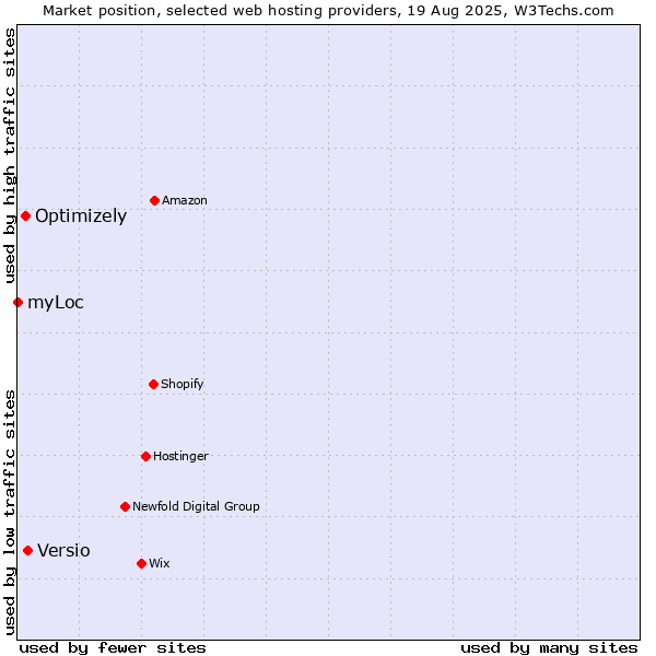 Market position of Versio vs. Optimizely vs. myLoc
