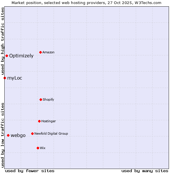 Market position of webgo vs. Optimizely vs. myLoc